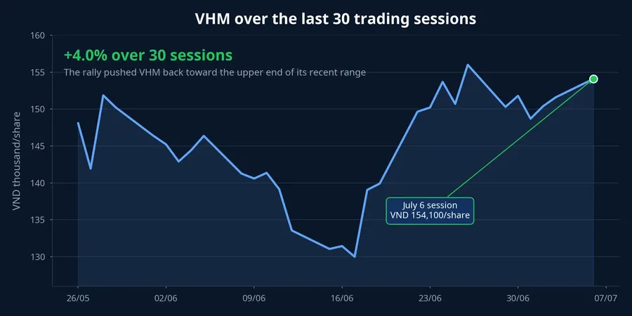 VHM over the last 30 sessions