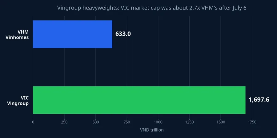 Comparing the market cap of VHM and VIC
