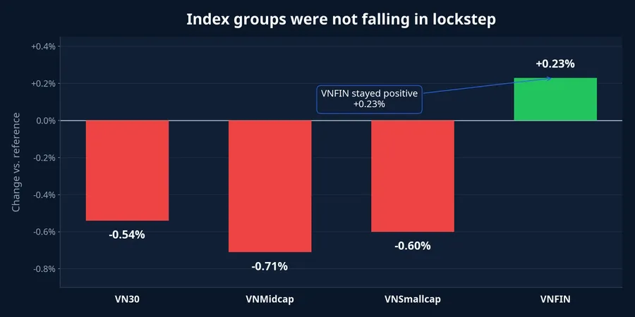 Performance of major index groups