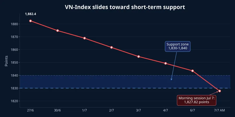 VN-Index and the 1,830-1,840 support zone