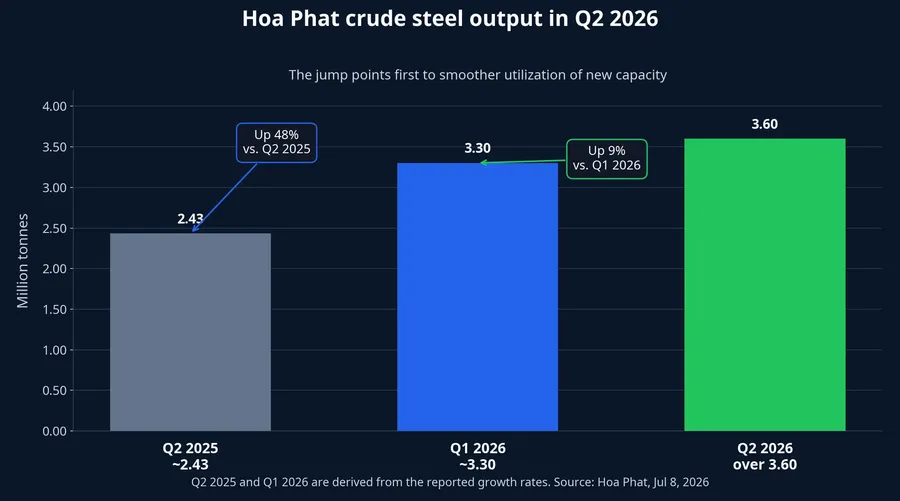 Hoa Phat crude steel output in Q2 2026