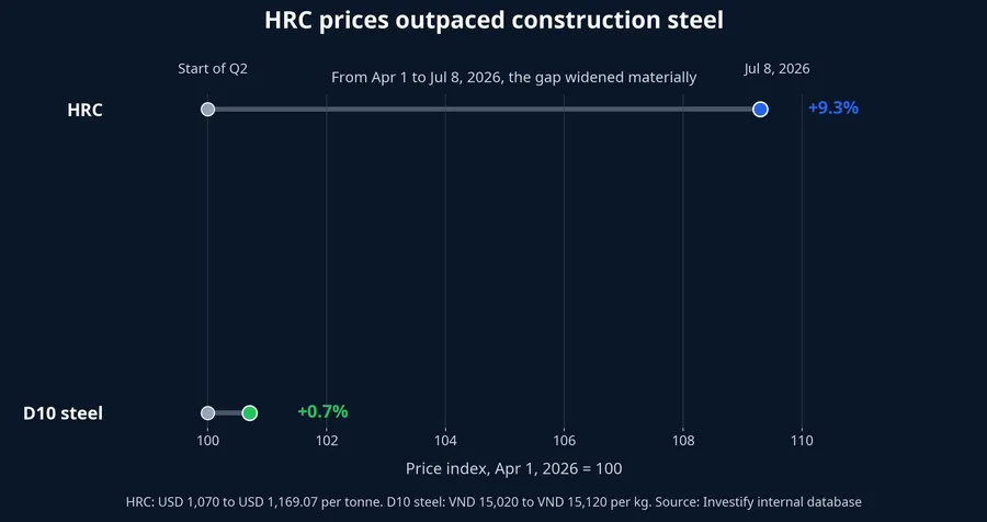 HRC prices outpaced construction steel