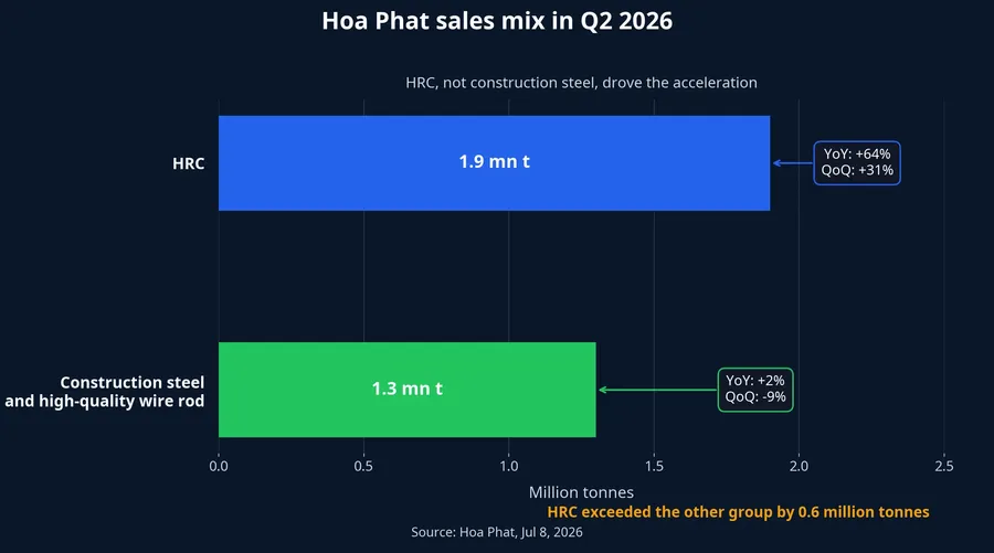 Hoa Phat sales mix in Q2 2026