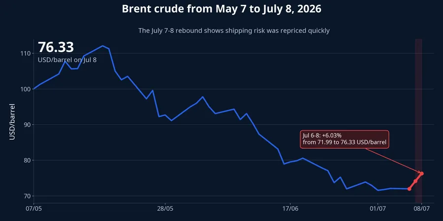 Brent crude from May 7 to July 8, 2026