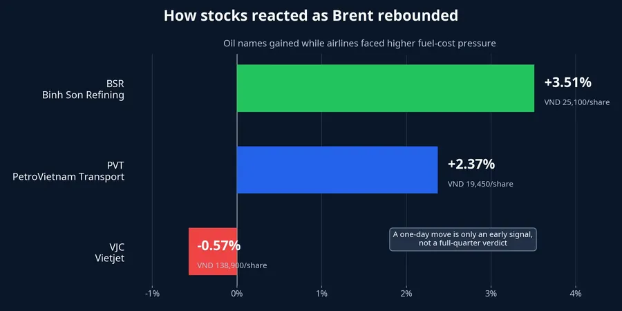 How stocks reacted as Brent rebounded
