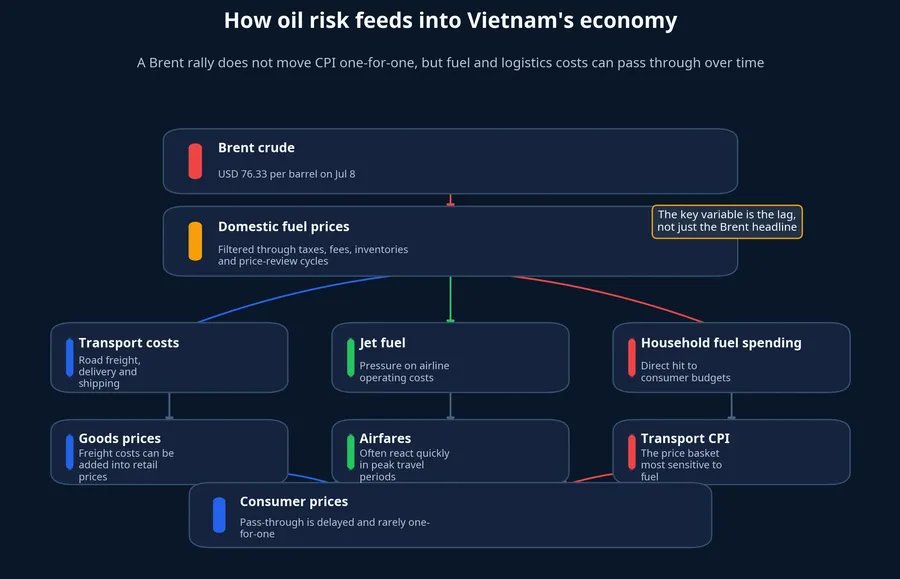 How oil risk feeds into Vietnam's economy