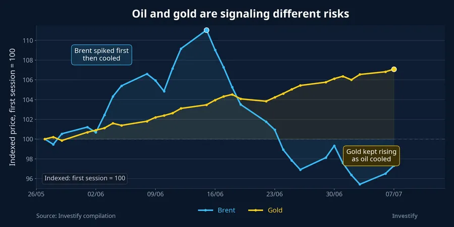 Brent versus gold