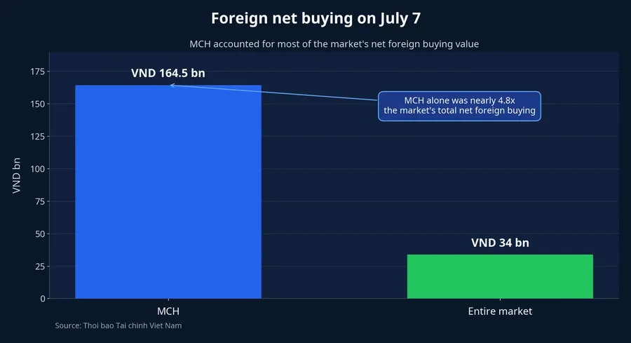 Foreign net buying comparison