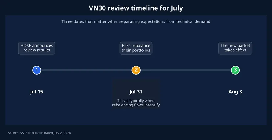 VN30 review timeline