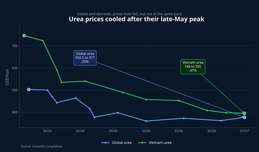 Urea prices from late May to early July