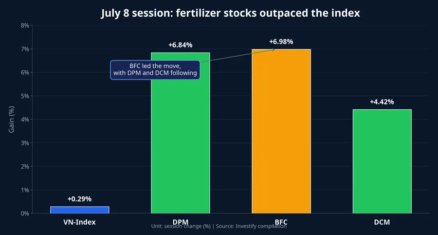 July 8 session gains