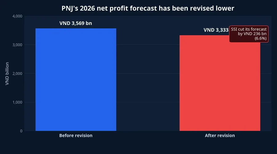 PNJ earnings forecast revision