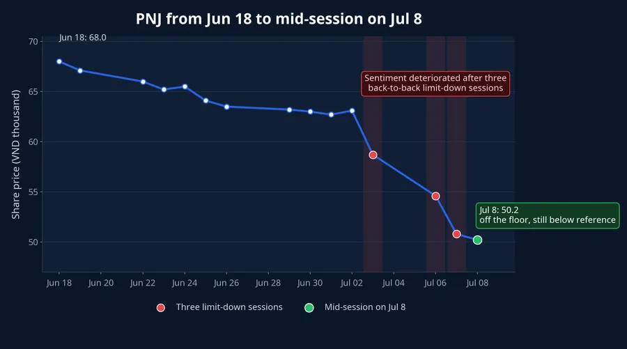PNJ price trend