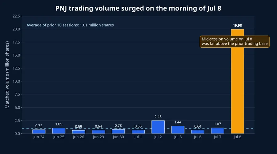 PNJ volume on the morning of July 8