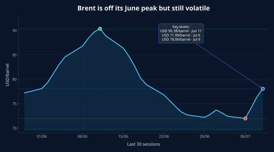 Brent is off its June peak but still volatile