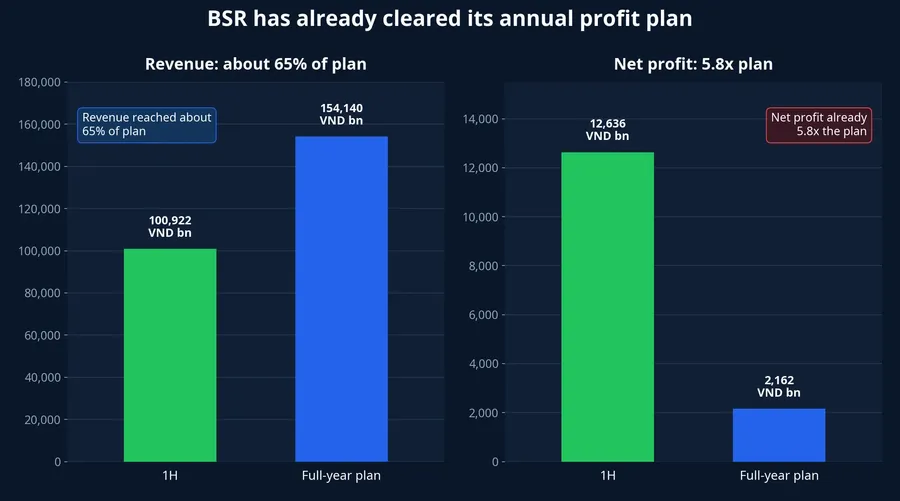 BSR has already cleared its annual profit plan