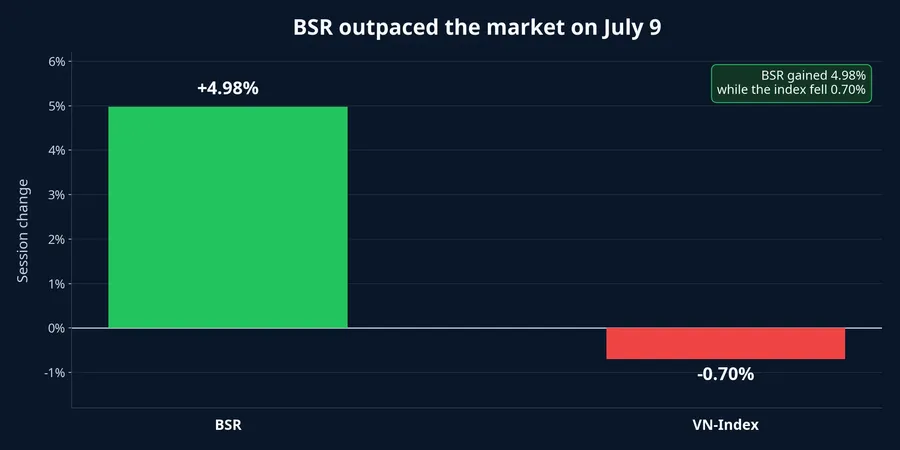 BSR outpaced the market on July 9
