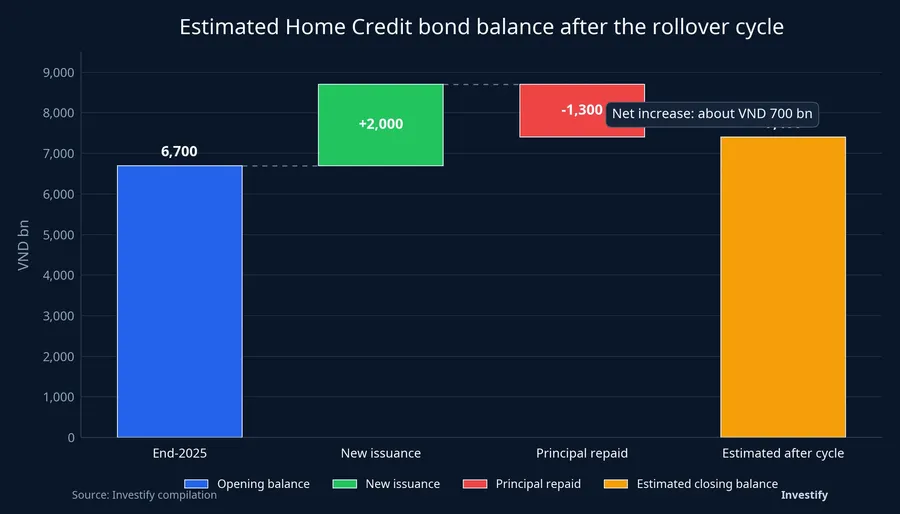 Estimated Home Credit bond balance after the rollover cycle
