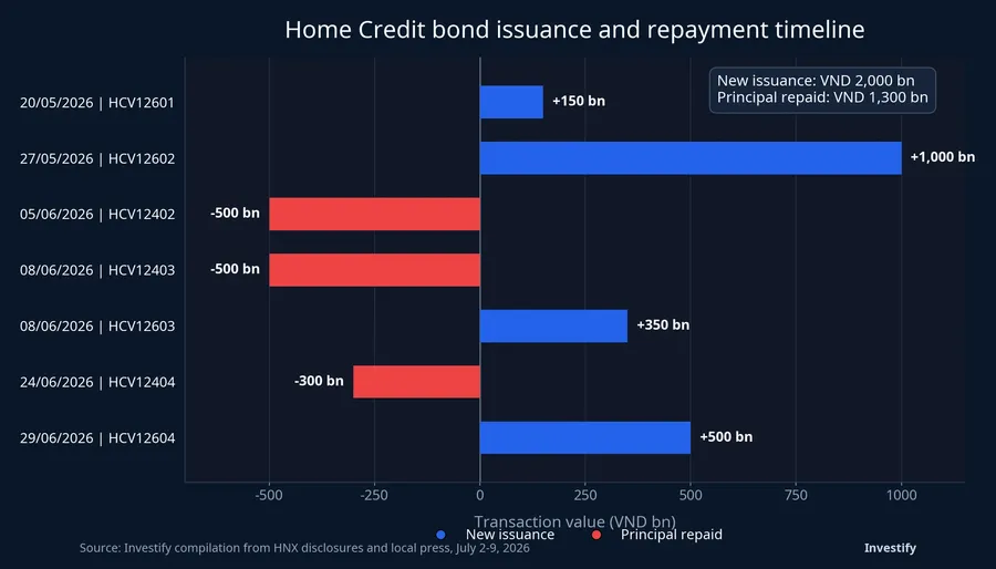 Home Credit bond issuance and repayment timeline