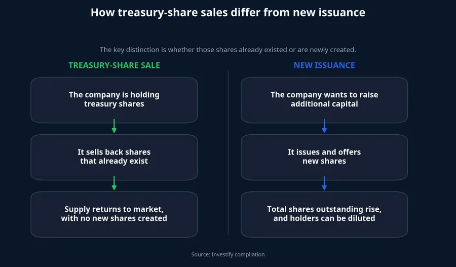 Treasury-share sale versus new issuance