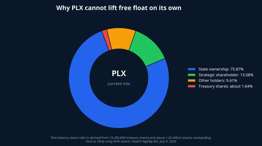 PLX's current ownership mix