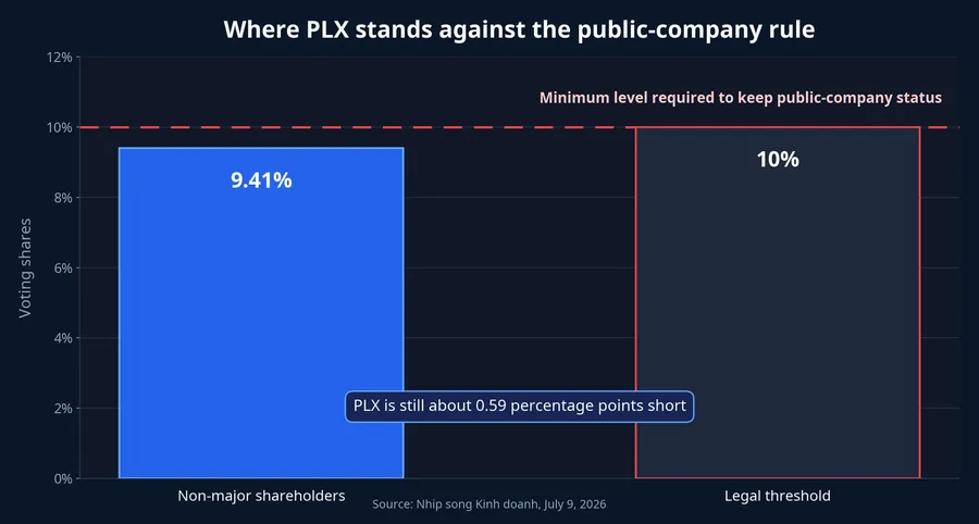 PLX versus the public-company threshold