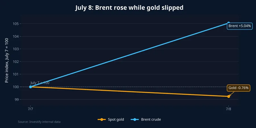 Gold versus Brent chart
