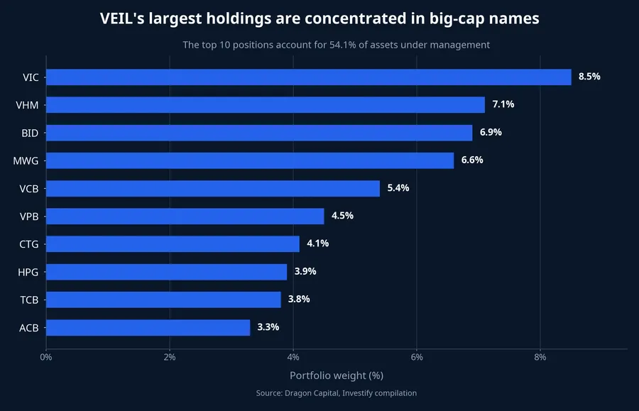 VEIL's largest portfolio weights