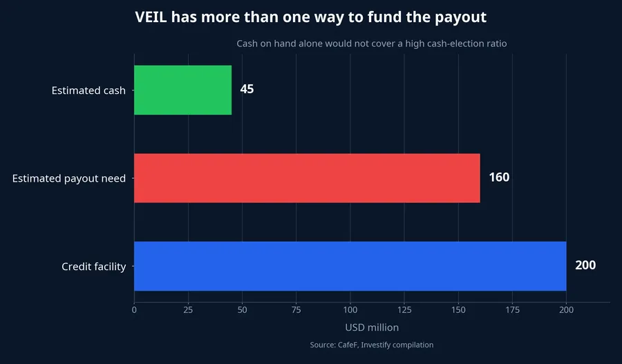 VEIL's potential liquidity sources for the payout