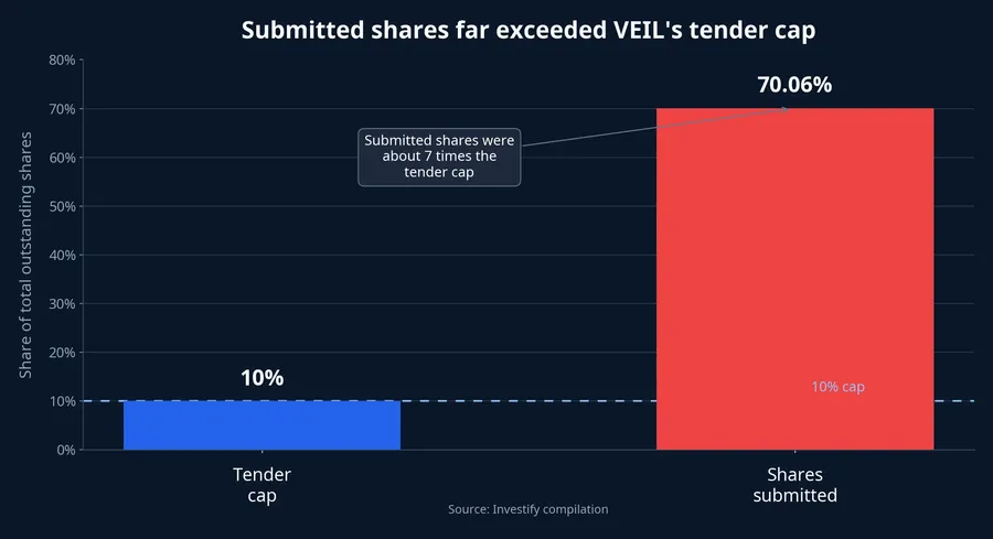 VEIL tender cap versus submitted shares