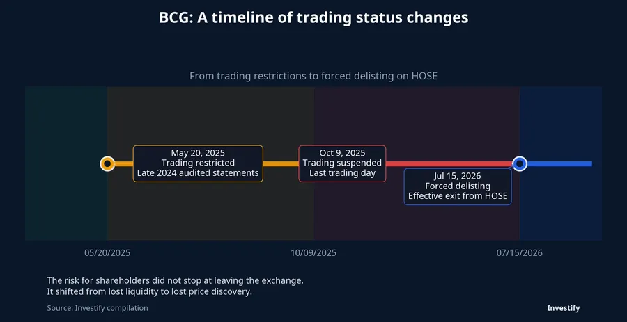Timeline of BCG trading status changes