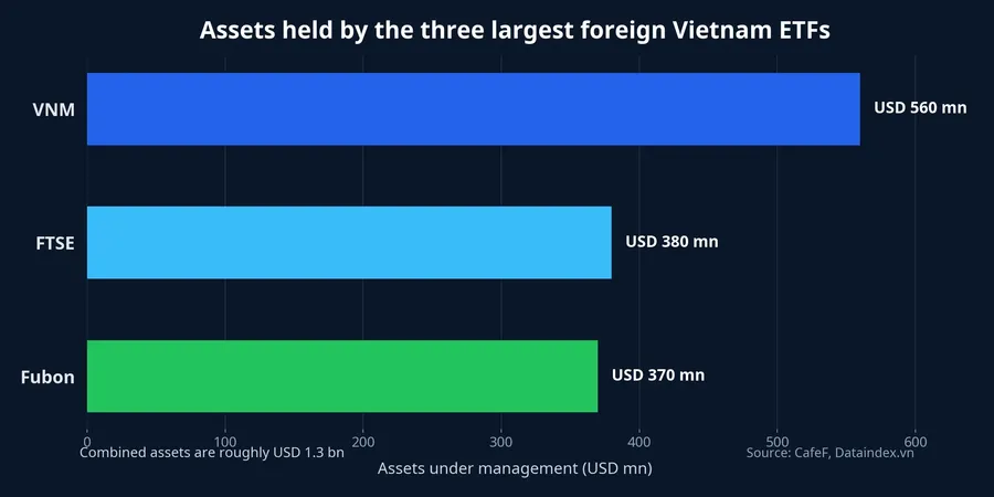 Assets held by the three largest foreign Vietnam ETFs