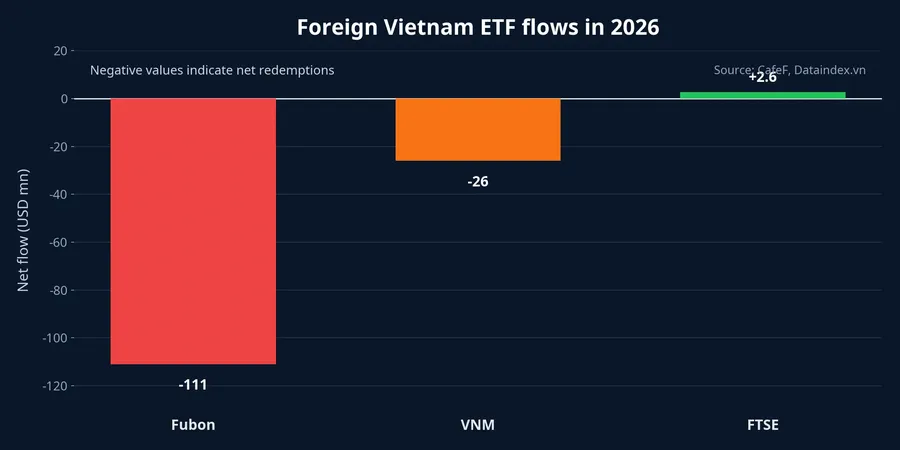 Foreign Vietnam ETF flows in 2026