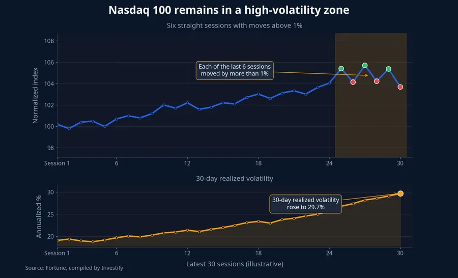 Nasdaq 100 remains in a high-volatility zone