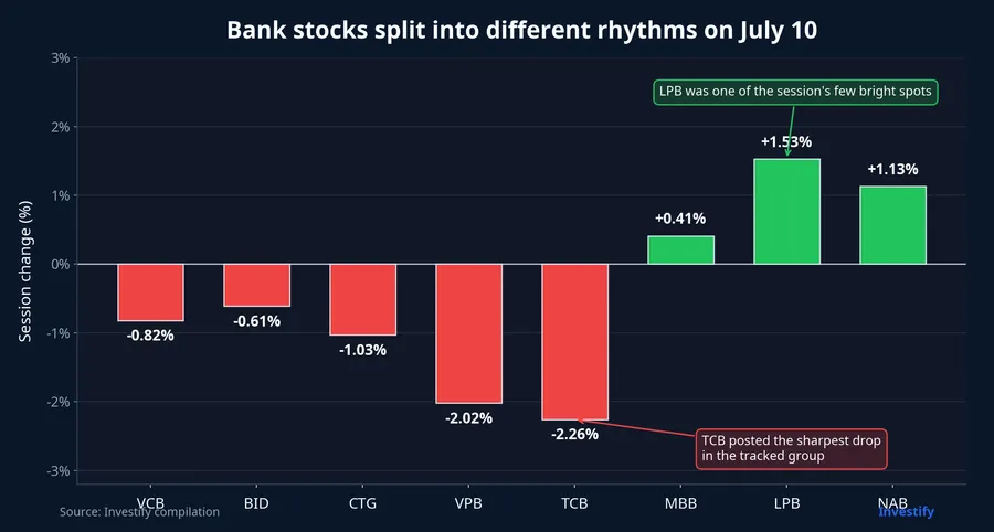 Chart showing how bank stock moves diverged on July 10