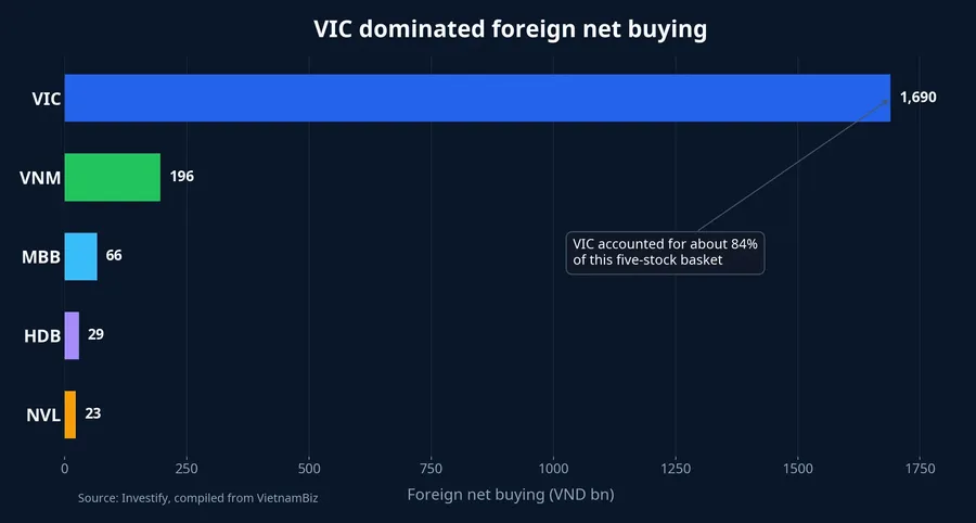 Chart showing how foreign inflows concentrated in VIC