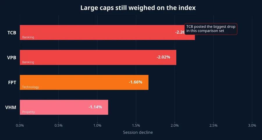 Chart of major decliners that pressured the index