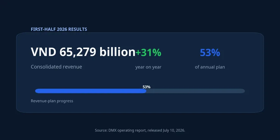 DMX consolidated revenue in the first half of 2026