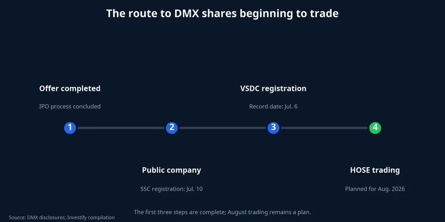The route to DMX shares beginning to trade