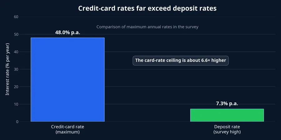 Chart comparing the maximum card rate and the surveyed deposit rate