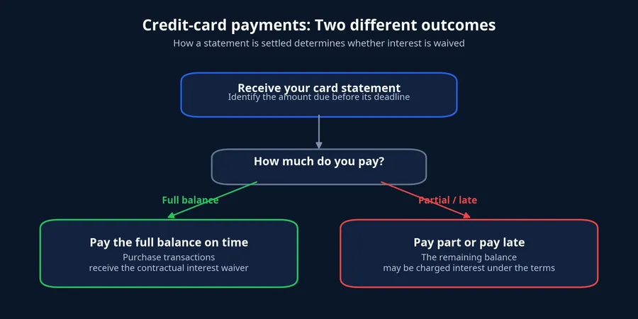 Diagram of the two outcomes from settling a card balance