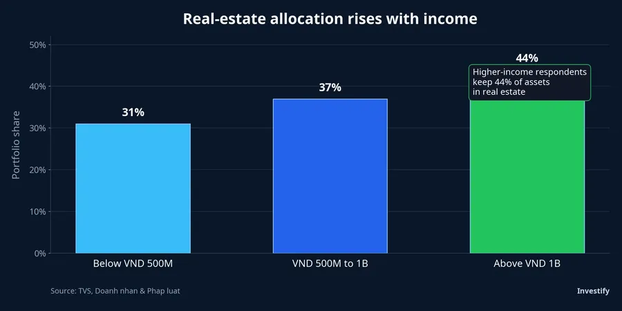 Real-estate allocation by income group