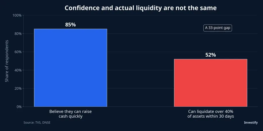 The gap between confidence and actual liquidity