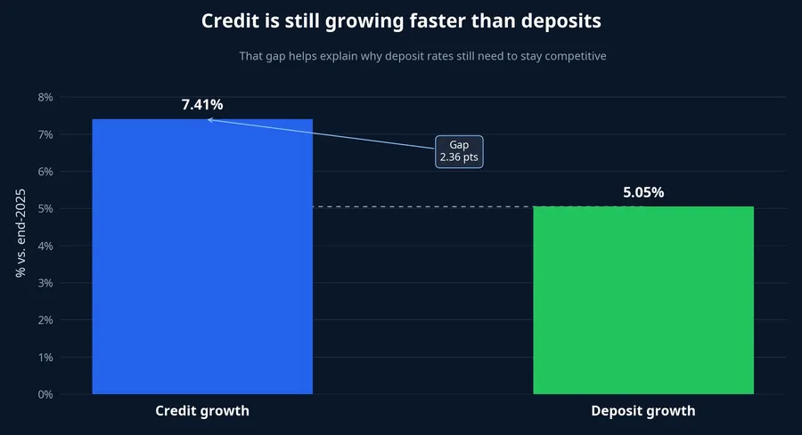 Credit growth versus deposit growth