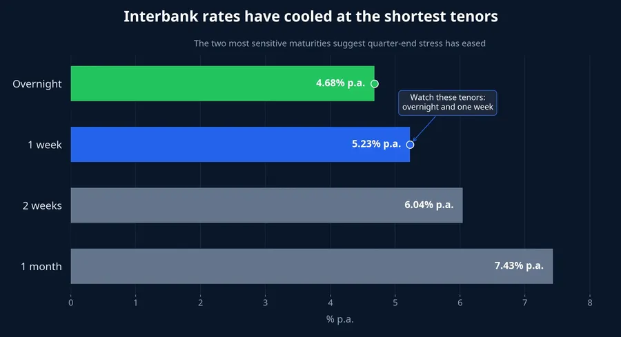 Interbank rates by tenor