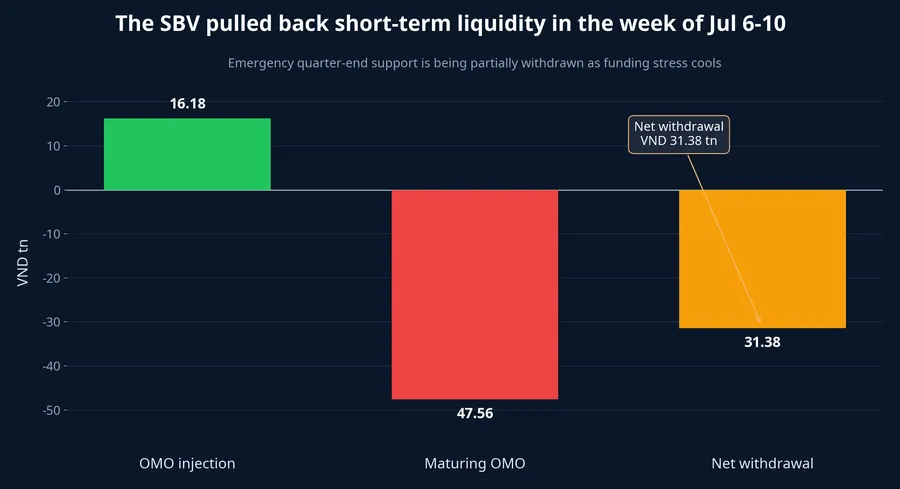 OMO liquidity in the week of Jul 6-10