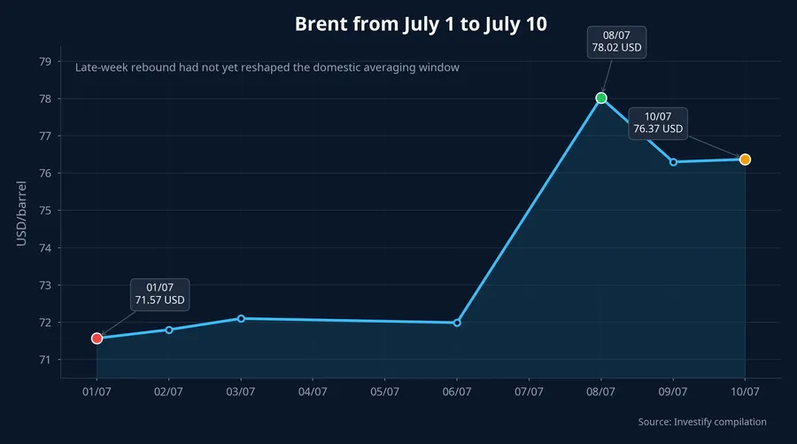 Brent price path
