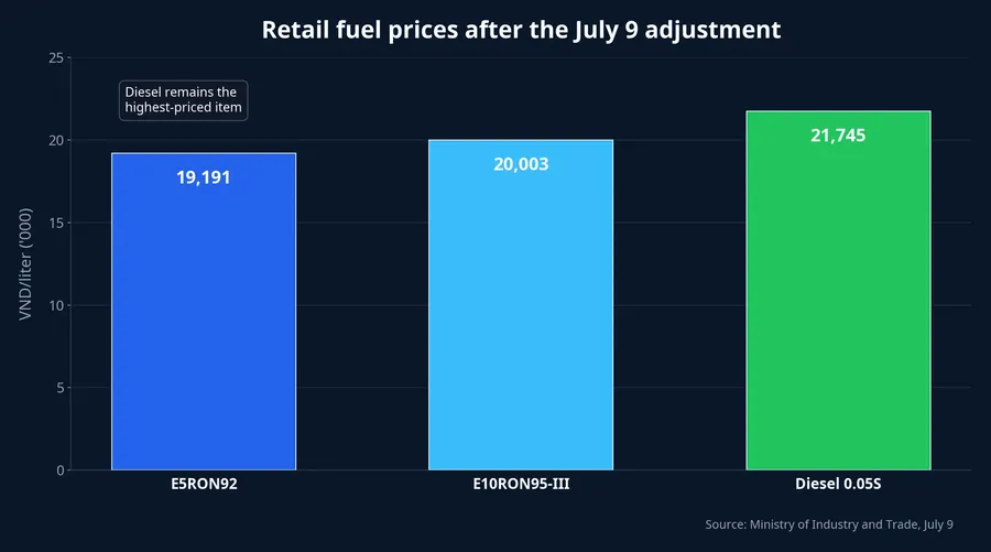 Retail prices after adjustment