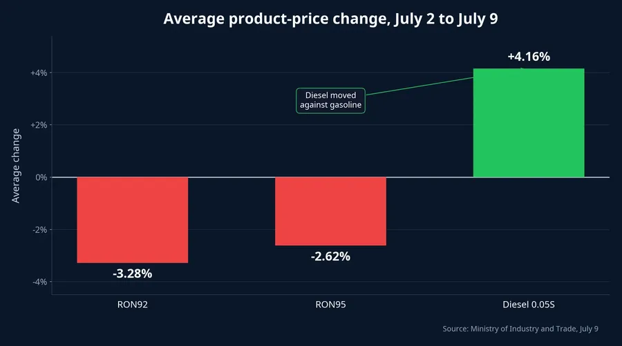 Refined-product change