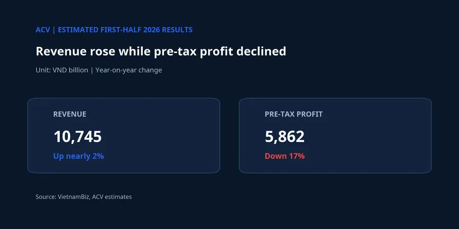 ACV estimated results for the first half of 2026